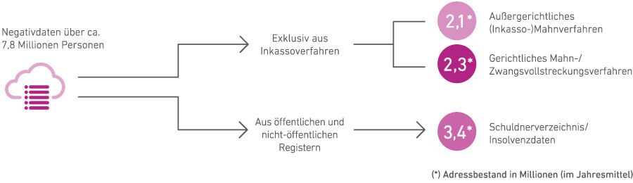 Bonitaetspruefung und Score - Datenbank