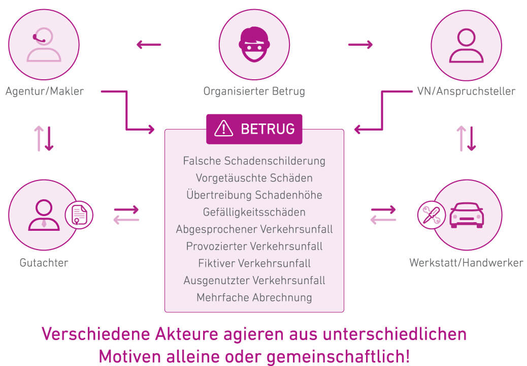 Versicherungsbetrug ist facettenreich