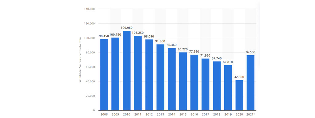 Anzahl der Verbraucherinsolvenzen in Deutschland | Experian