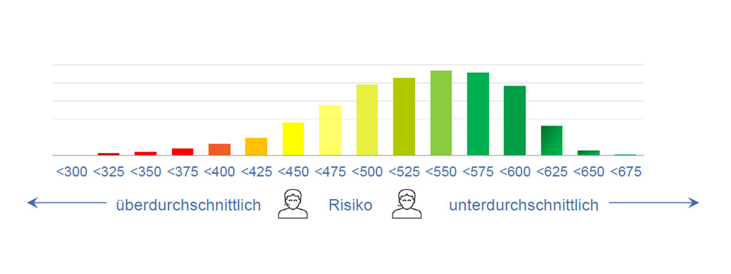 Objektive Bewertung von Versicherungskunden | Experian