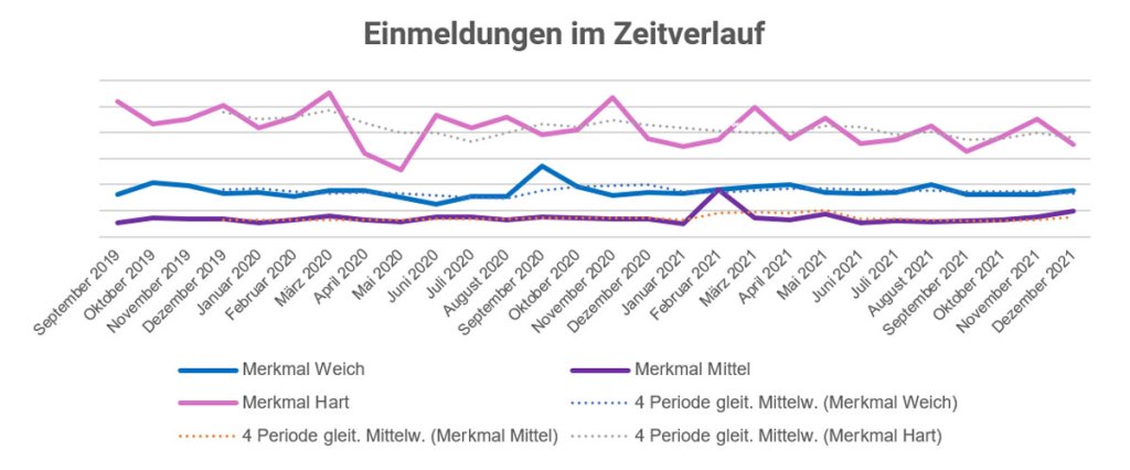 Einmeldungen im Zeitverlauf nach Merkmalen von 2019 bis 2021 | Experian