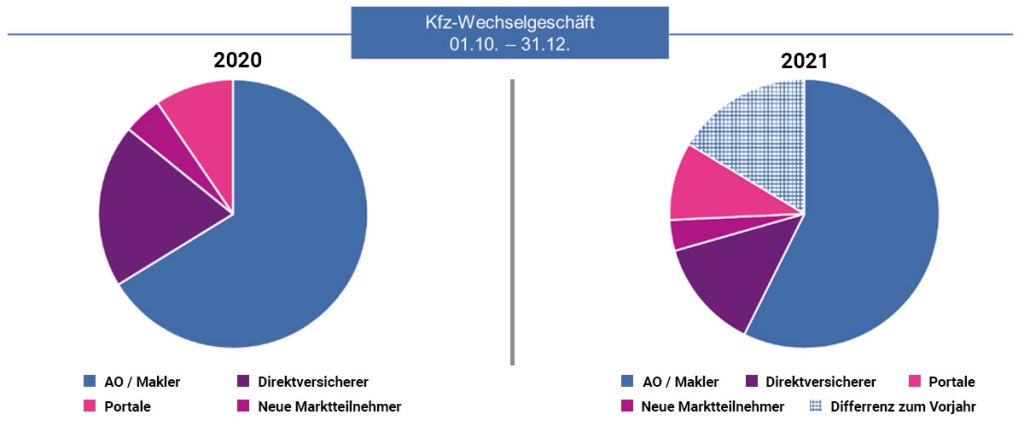 Anteil der Vertriebswegsegemente im Kfz-Wechselgeschäft | Experian