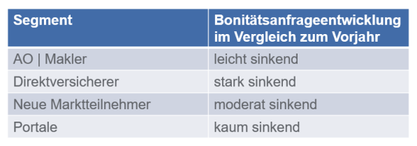 Bonitätsanfrageentwicklung in der Wechselphase 2020 zu 2021 | Experian