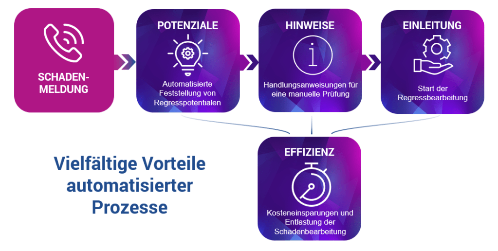 Vielfältige Vorteile automatisierter Prozesse