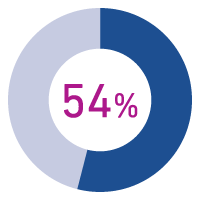 54%