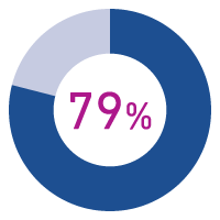 79%